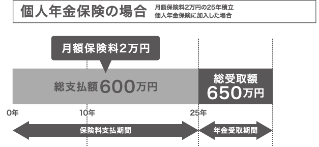 個人年金保険の場合の図