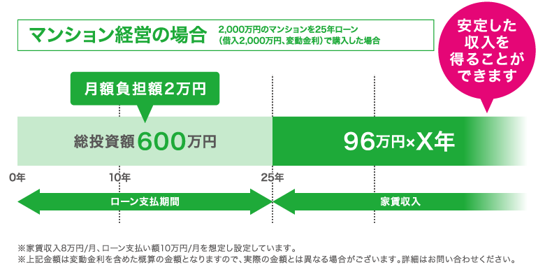 マンション経営の場合の図