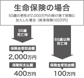 生命保険の場合の図