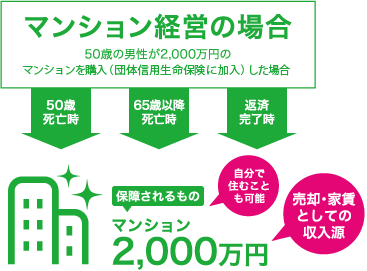 マンション経営の場合の図