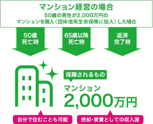 マンション経営の場合の図